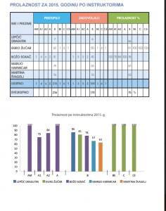 Prolaznost po instruktorima