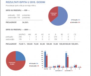 rezultati ispita