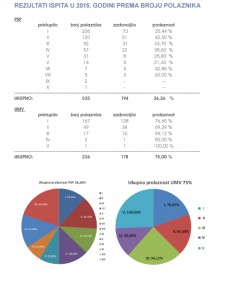 rezultati ispita u 2015