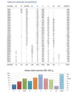 tablica izdanih uvjerenja
